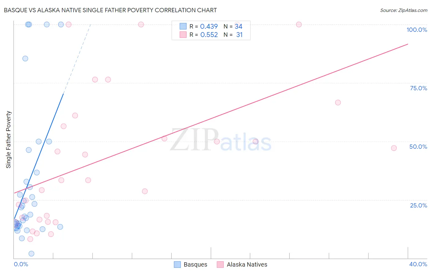 Basque vs Alaska Native Single Father Poverty
