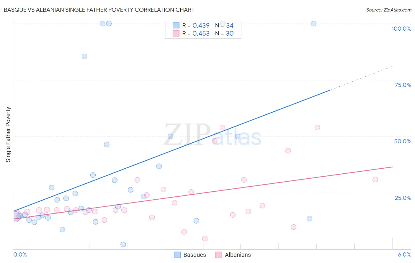 Basque vs Albanian Single Father Poverty