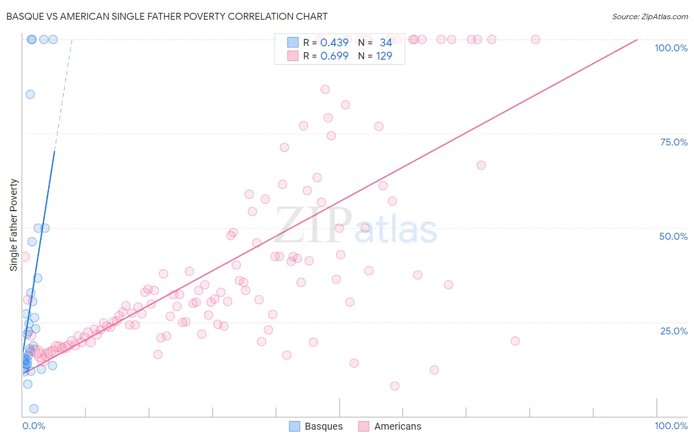 Basque vs American Single Father Poverty