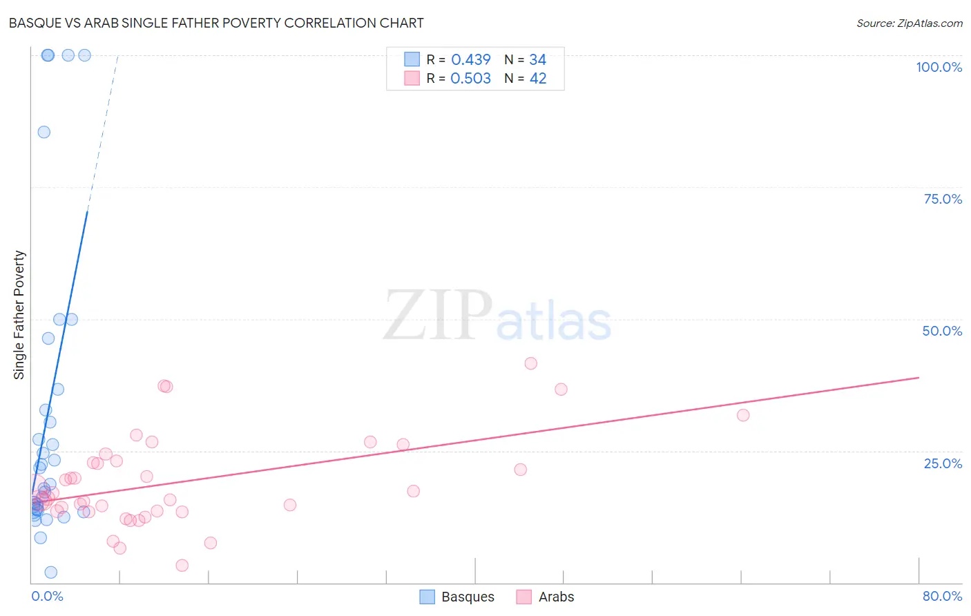 Basque vs Arab Single Father Poverty