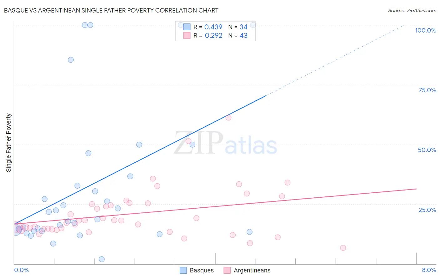 Basque vs Argentinean Single Father Poverty