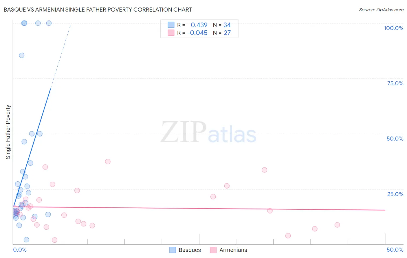 Basque vs Armenian Single Father Poverty