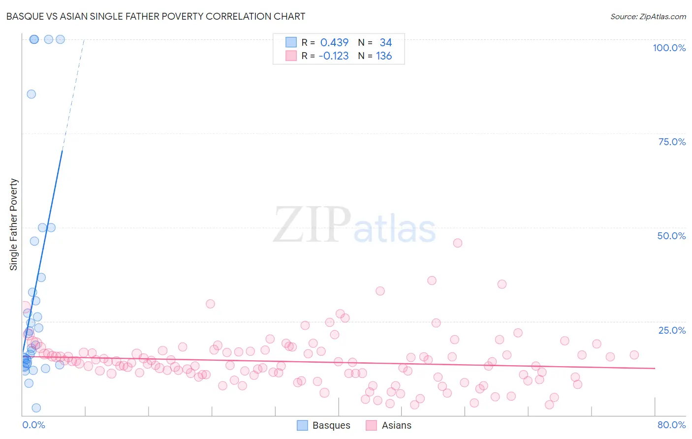 Basque vs Asian Single Father Poverty
