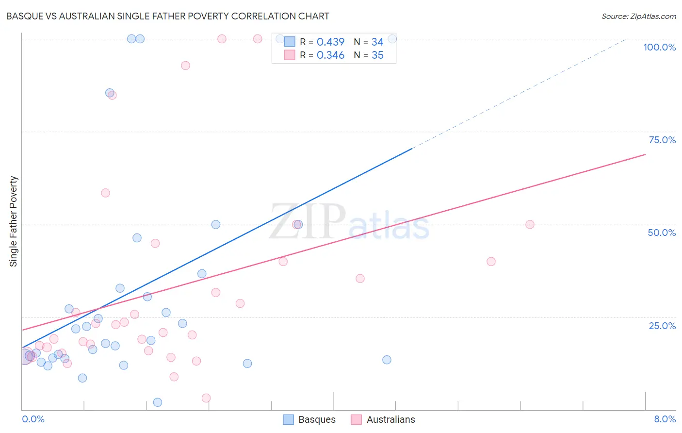 Basque vs Australian Single Father Poverty