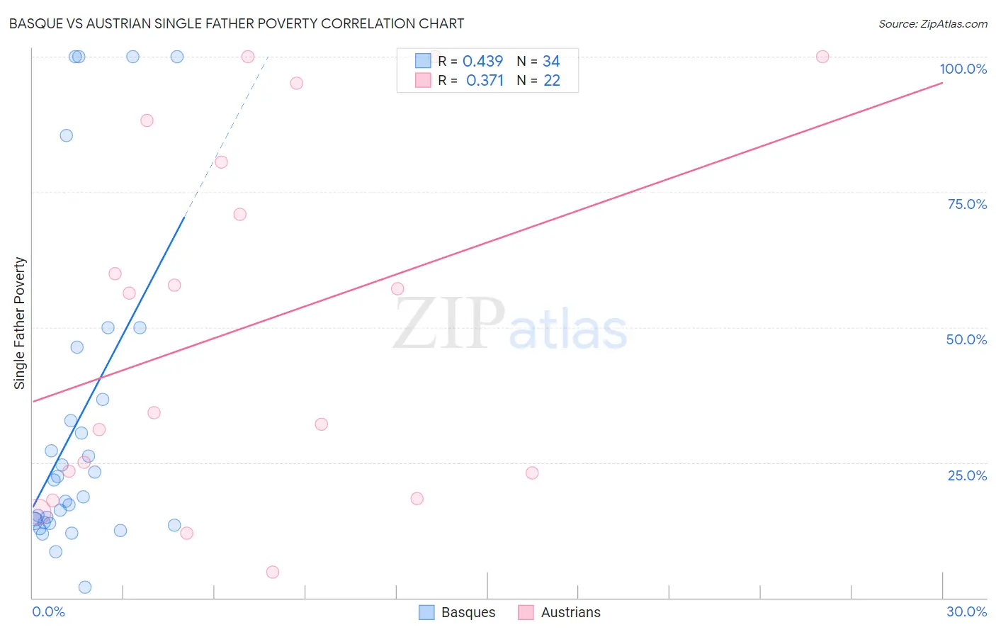 Basque vs Austrian Single Father Poverty