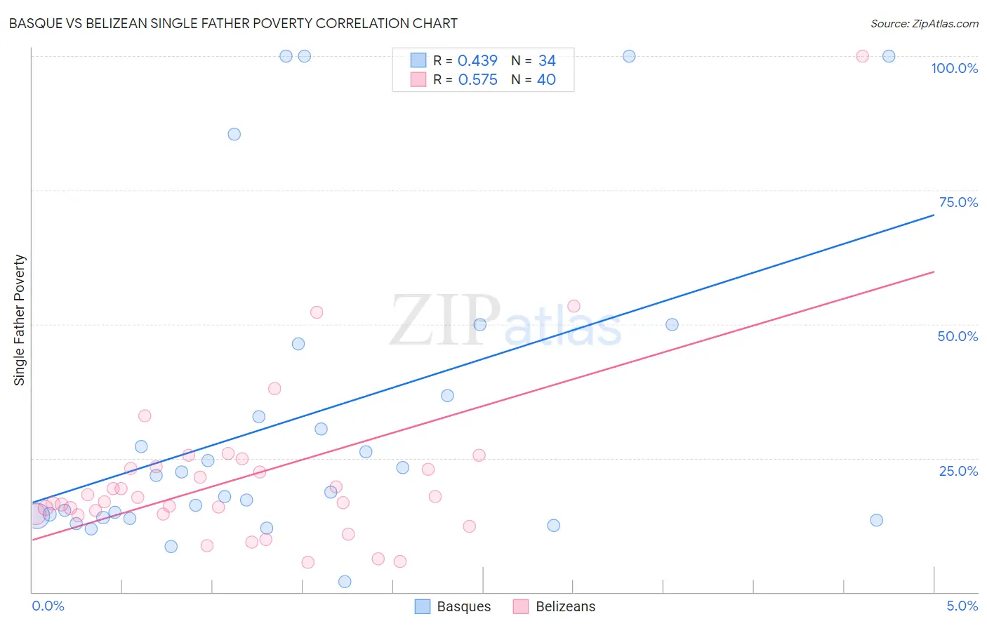 Basque vs Belizean Single Father Poverty