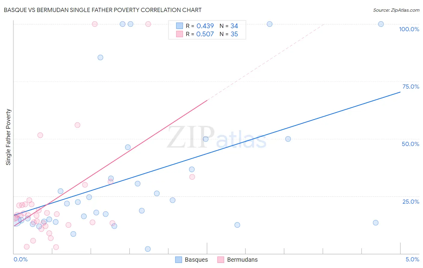 Basque vs Bermudan Single Father Poverty