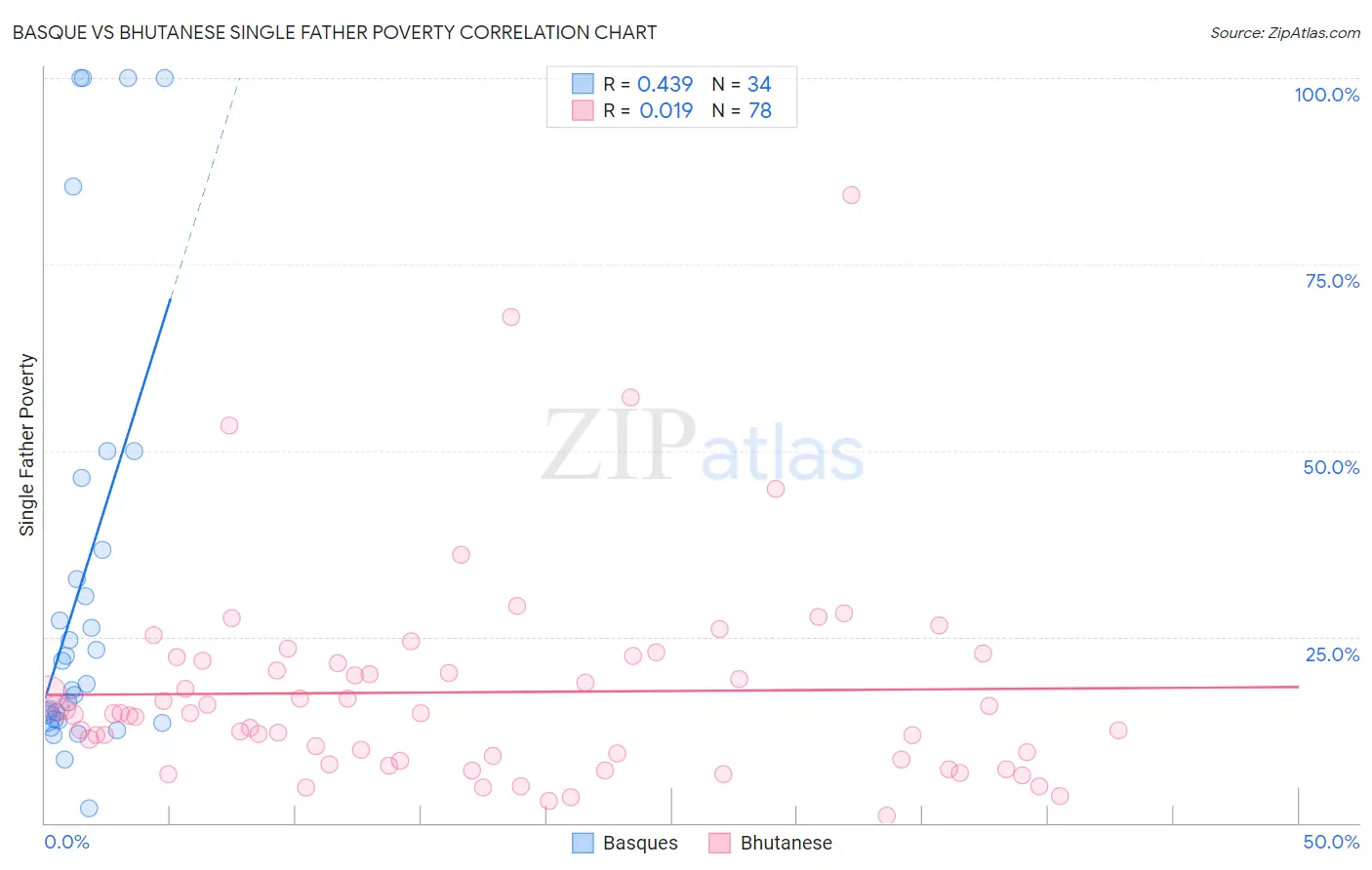 Basque vs Bhutanese Single Father Poverty
