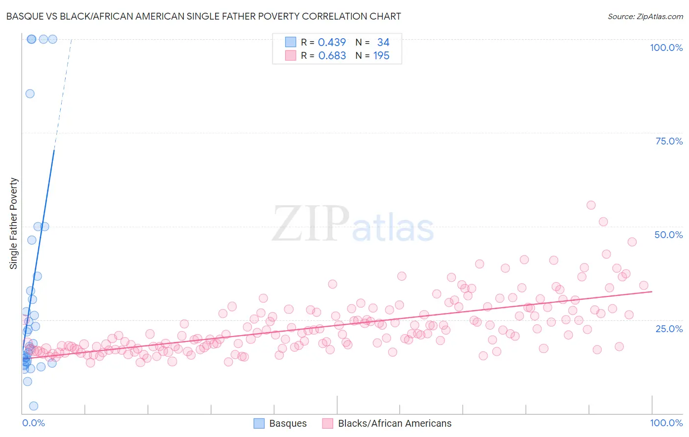 Basque vs Black/African American Single Father Poverty