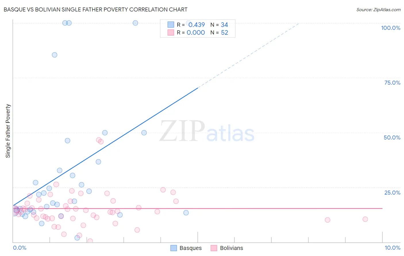 Basque vs Bolivian Single Father Poverty