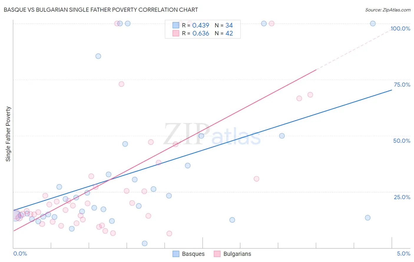 Basque vs Bulgarian Single Father Poverty