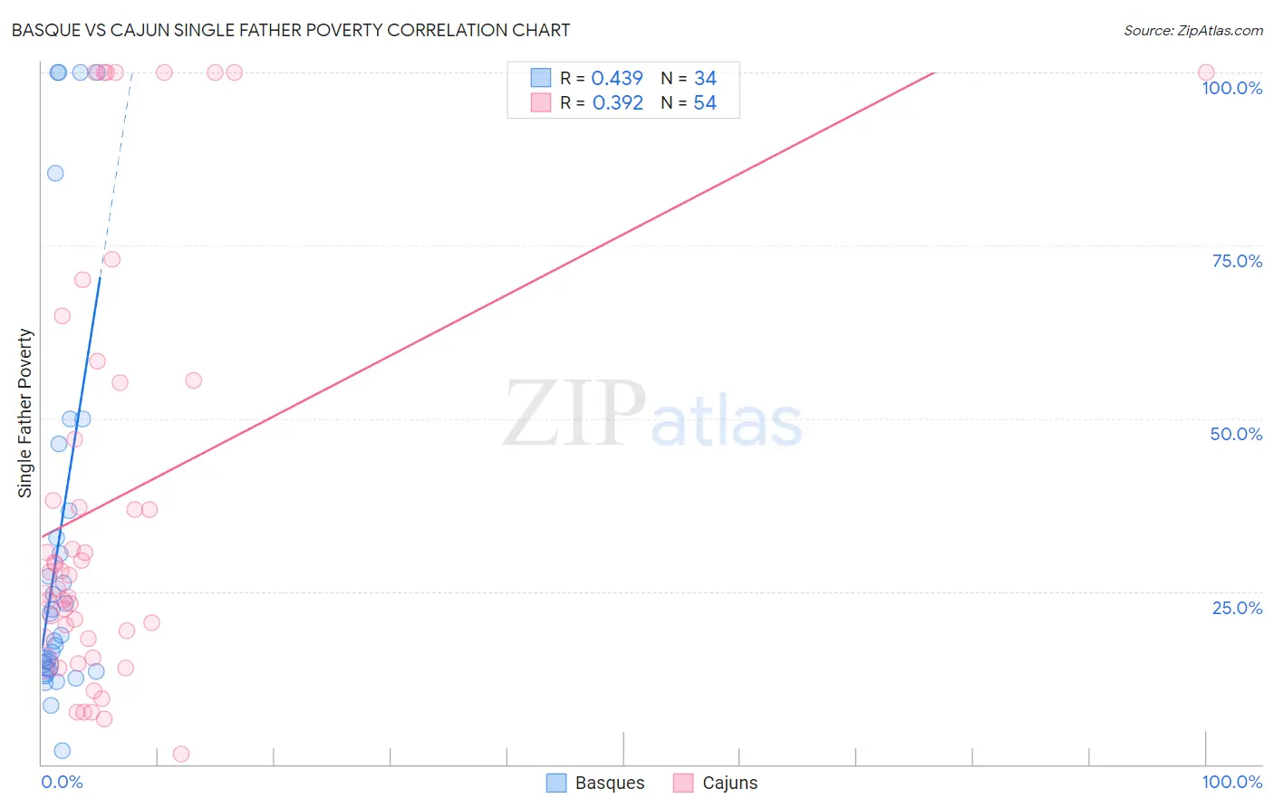 Basque vs Cajun Single Father Poverty