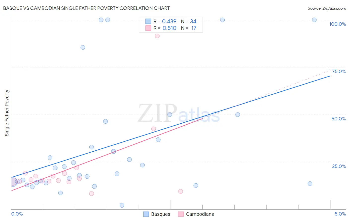 Basque vs Cambodian Single Father Poverty