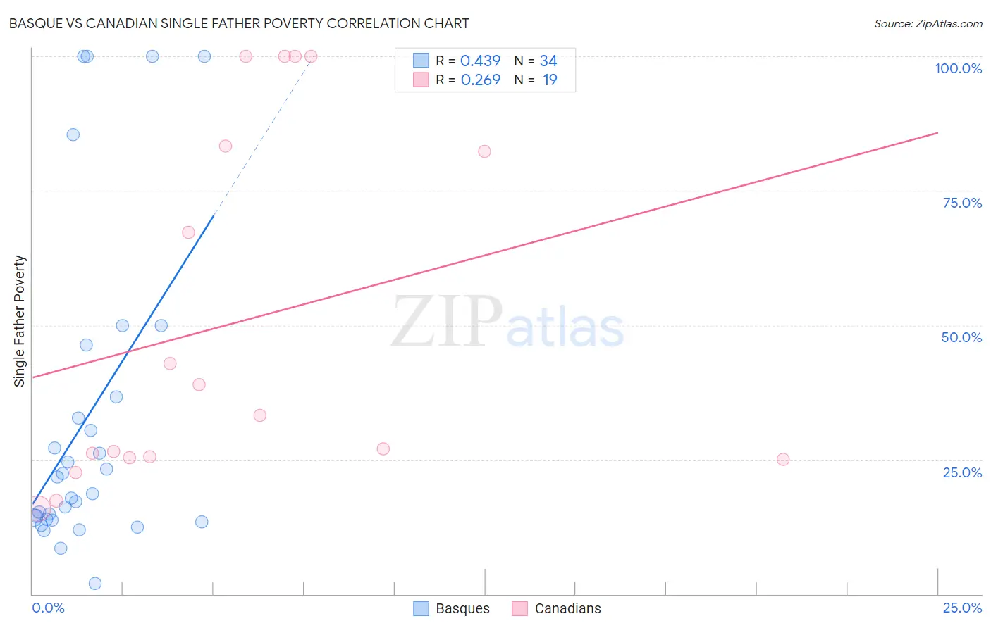 Basque vs Canadian Single Father Poverty