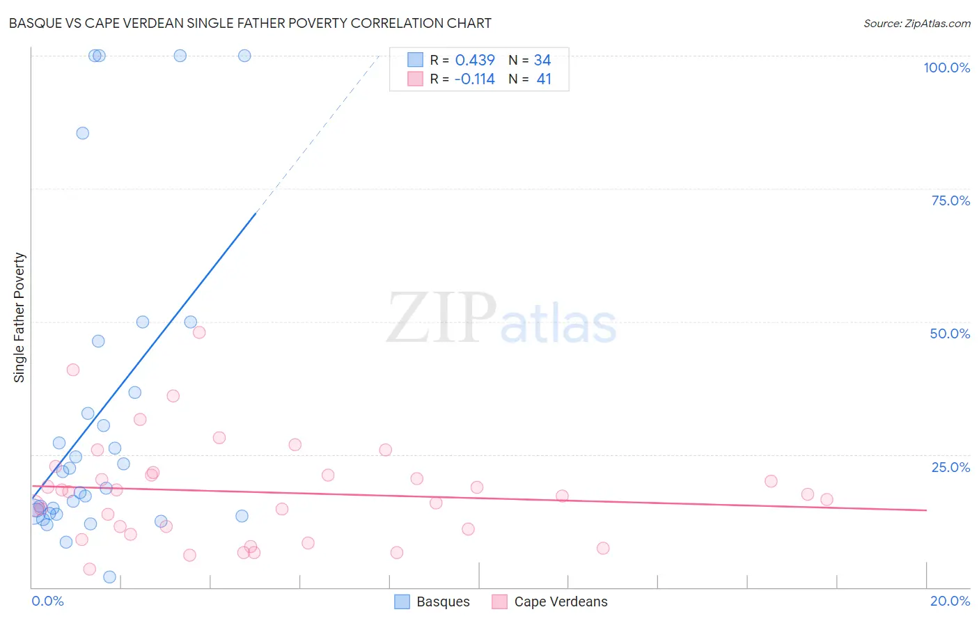 Basque vs Cape Verdean Single Father Poverty
