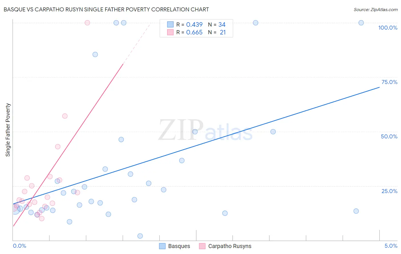 Basque vs Carpatho Rusyn Single Father Poverty