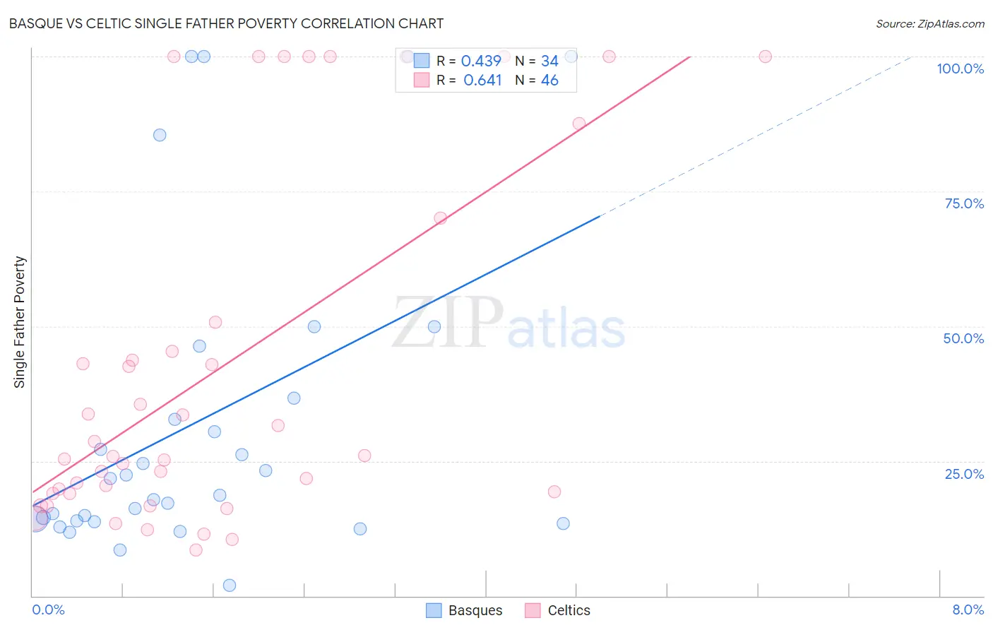 Basque vs Celtic Single Father Poverty