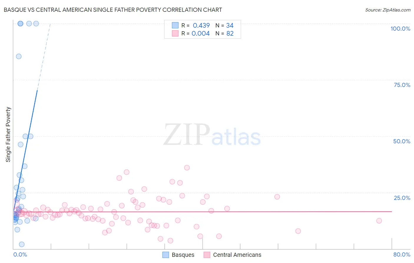 Basque vs Central American Single Father Poverty