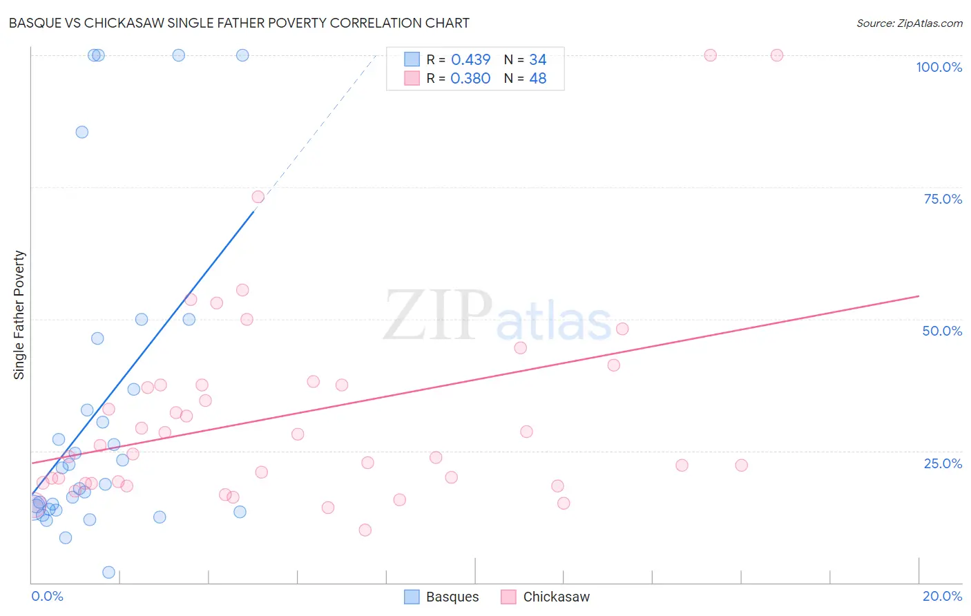 Basque vs Chickasaw Single Father Poverty