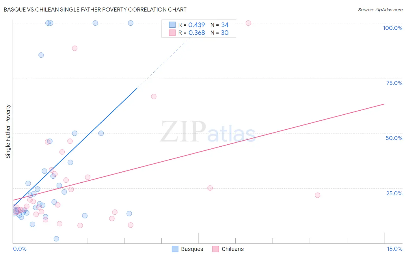 Basque vs Chilean Single Father Poverty