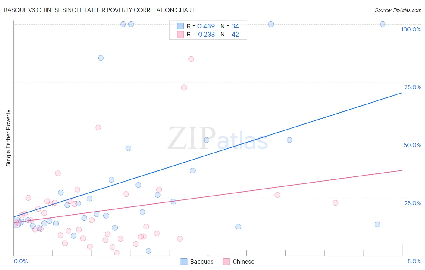 Basque vs Chinese Single Father Poverty