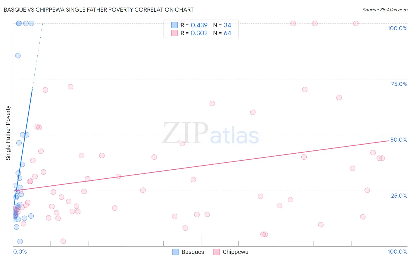 Basque vs Chippewa Single Father Poverty