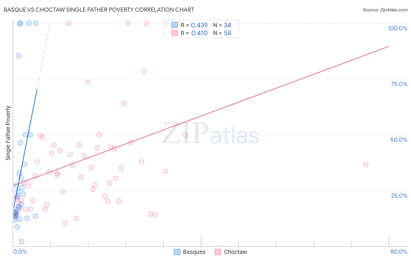 Basque vs Choctaw Single Father Poverty
