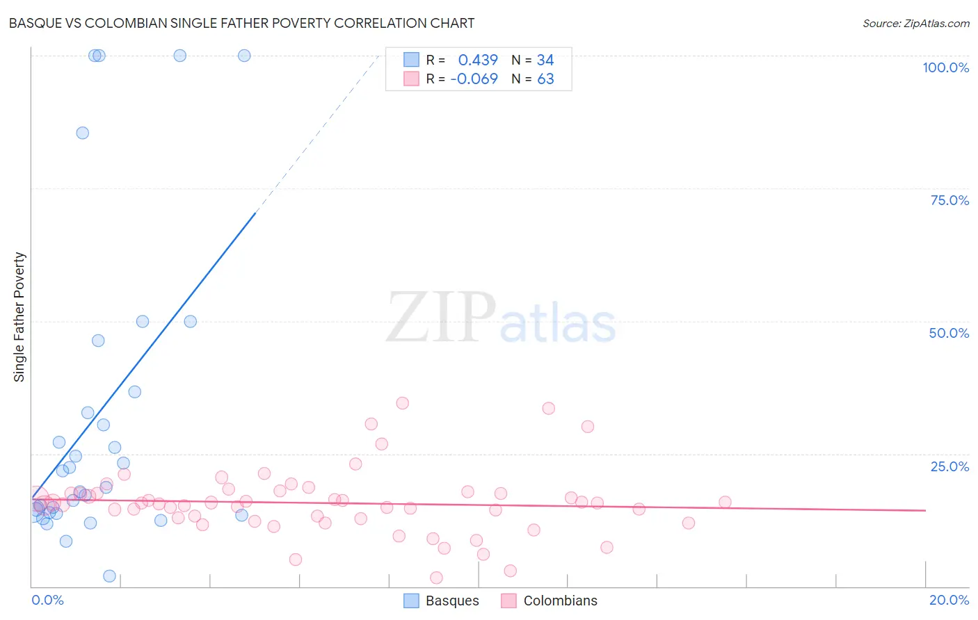 Basque vs Colombian Single Father Poverty