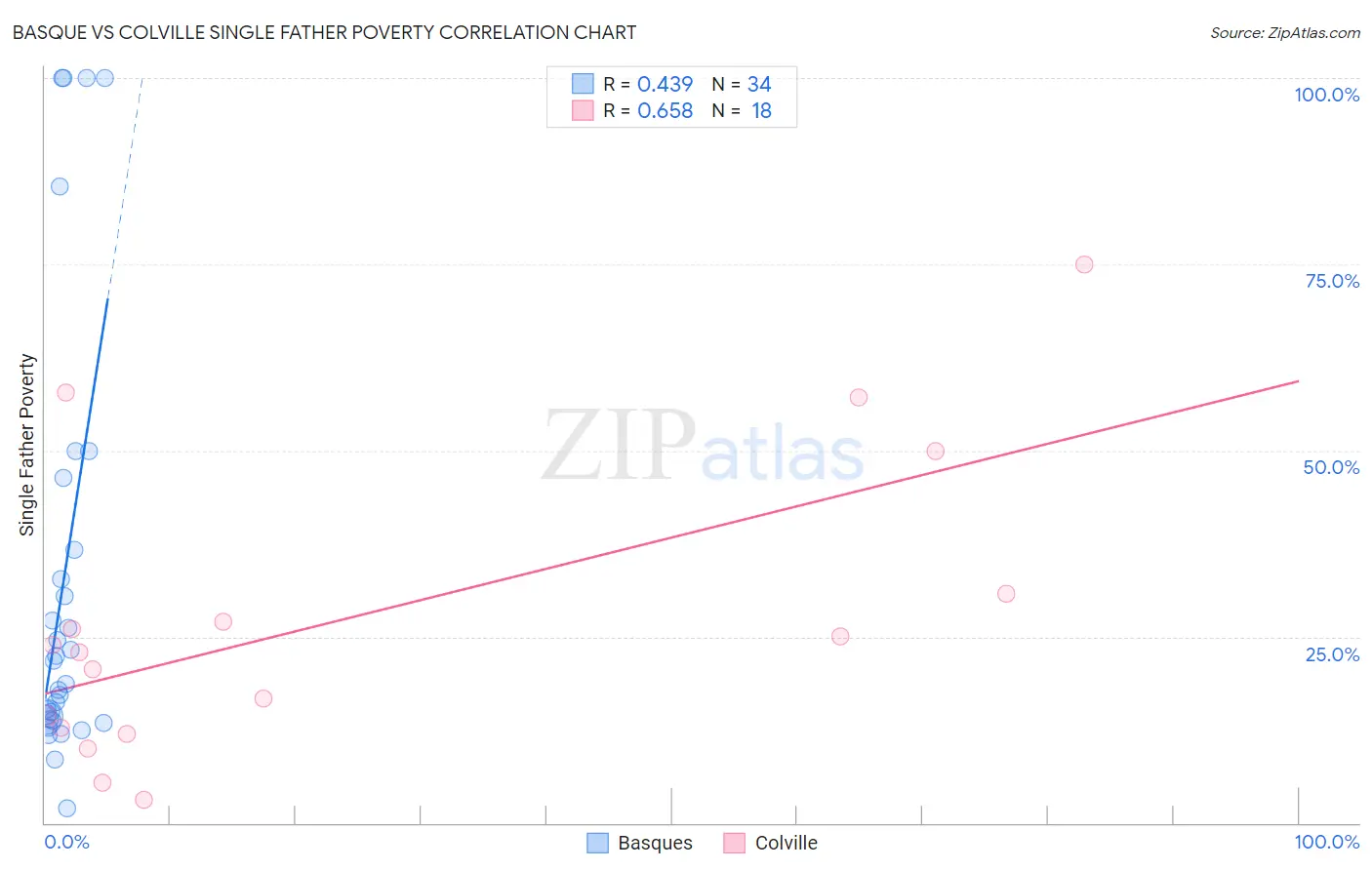 Basque vs Colville Single Father Poverty