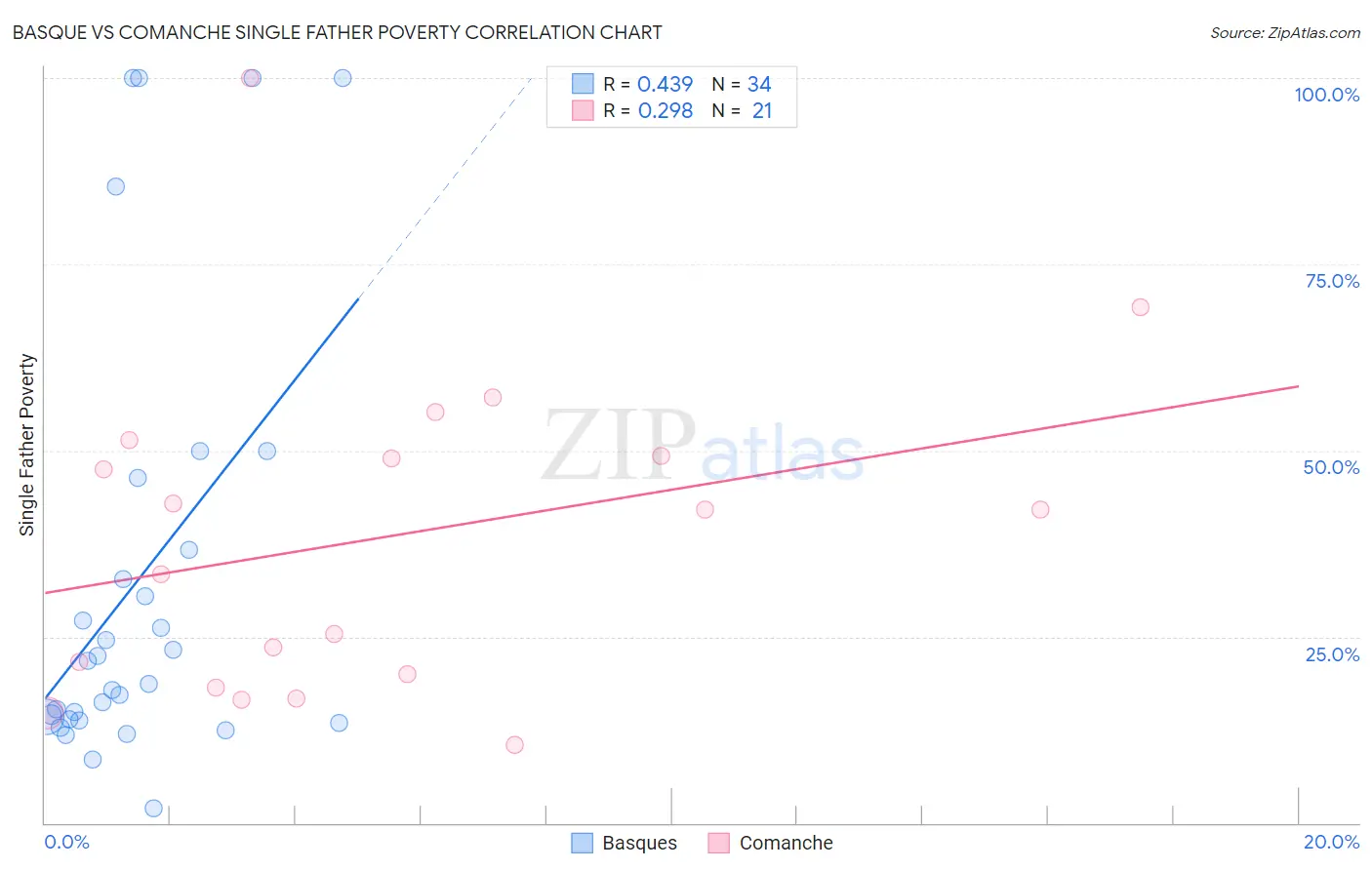 Basque vs Comanche Single Father Poverty