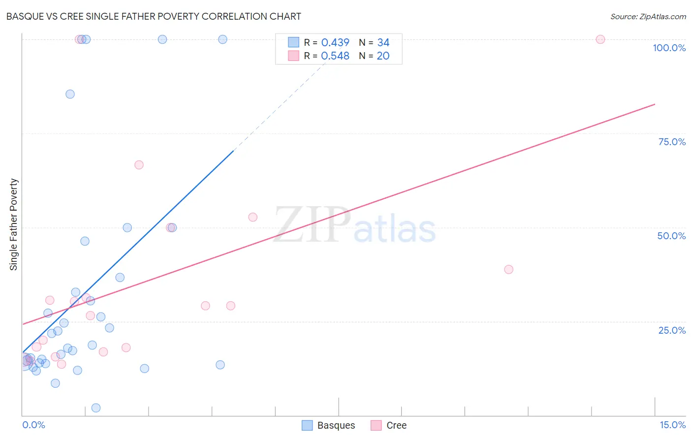 Basque vs Cree Single Father Poverty