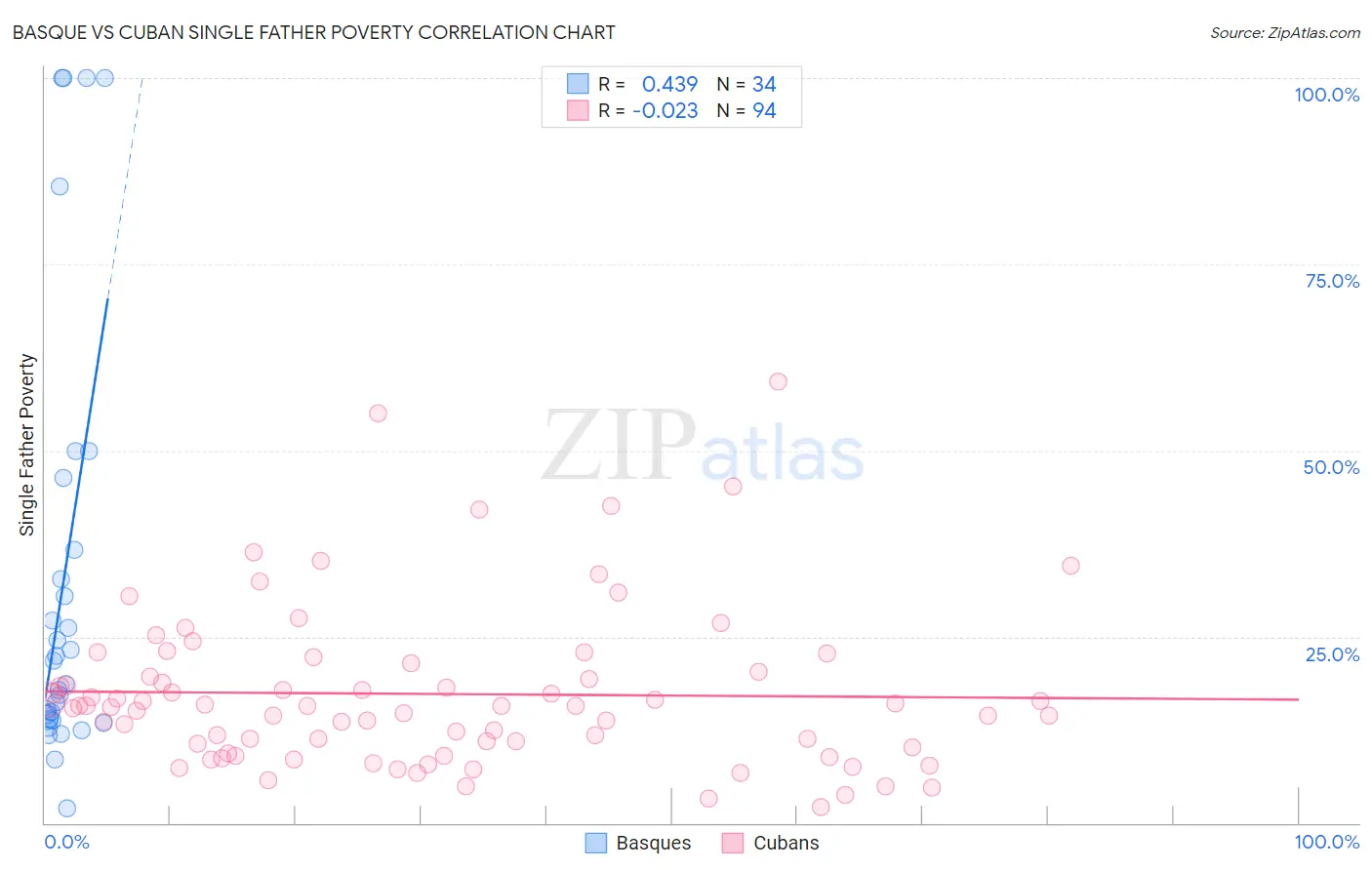Basque vs Cuban Single Father Poverty