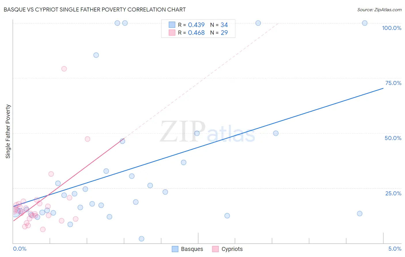 Basque vs Cypriot Single Father Poverty