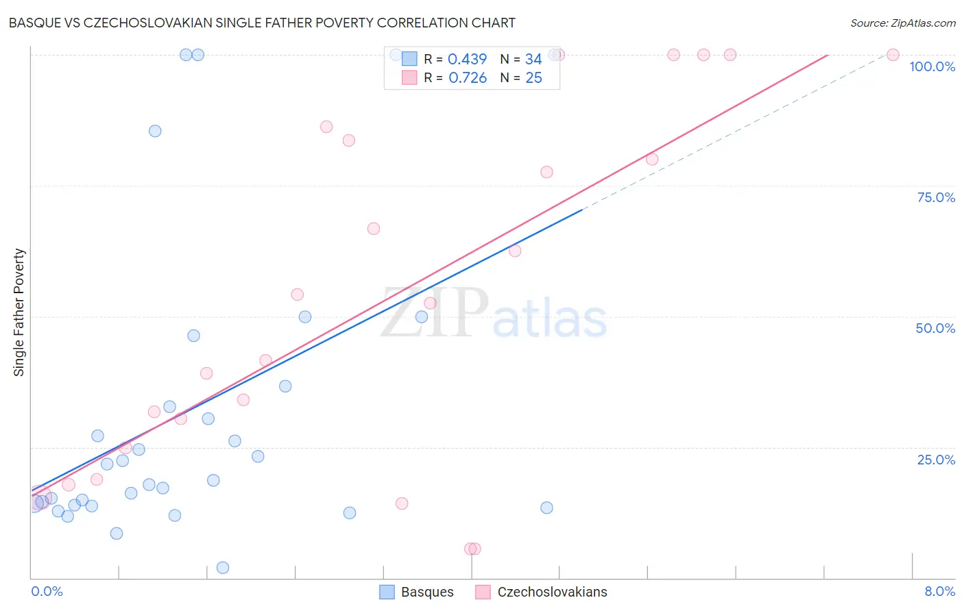 Basque vs Czechoslovakian Single Father Poverty