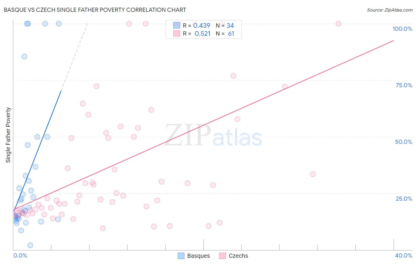 Basque vs Czech Single Father Poverty