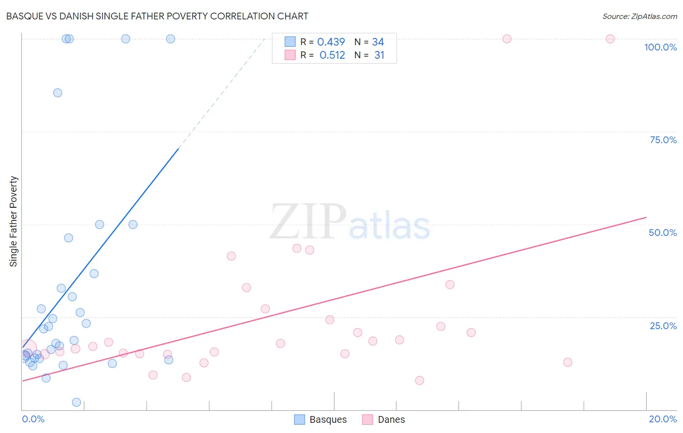 Basque vs Danish Single Father Poverty