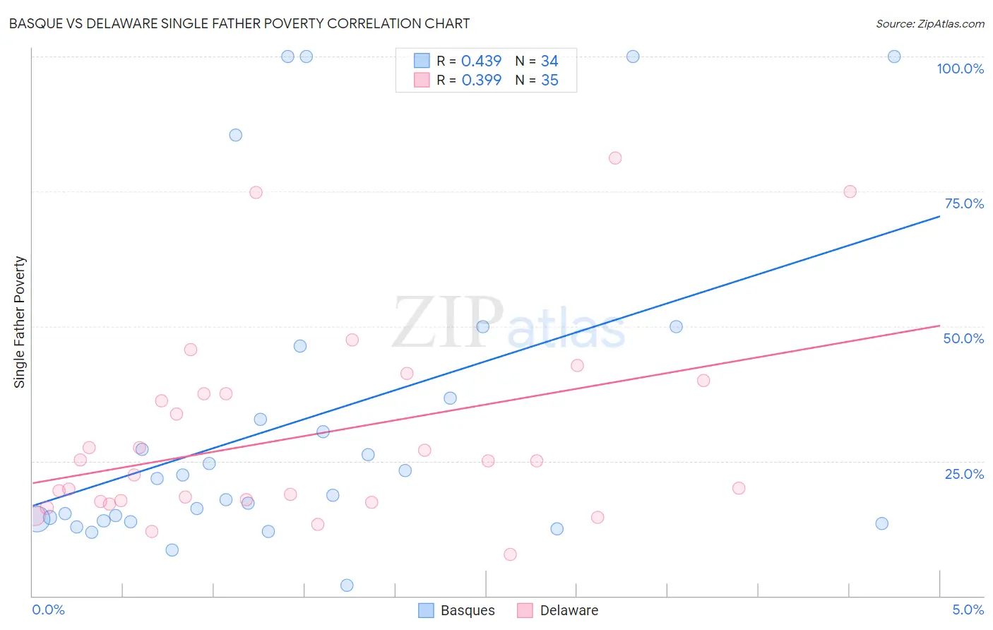 Basque vs Delaware Single Father Poverty