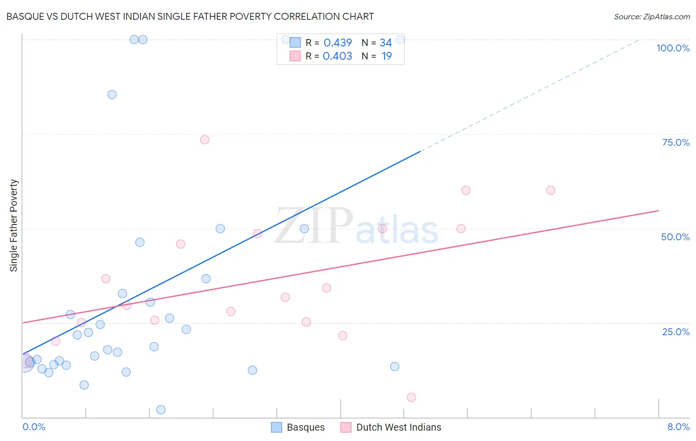 Basque vs Dutch West Indian Single Father Poverty