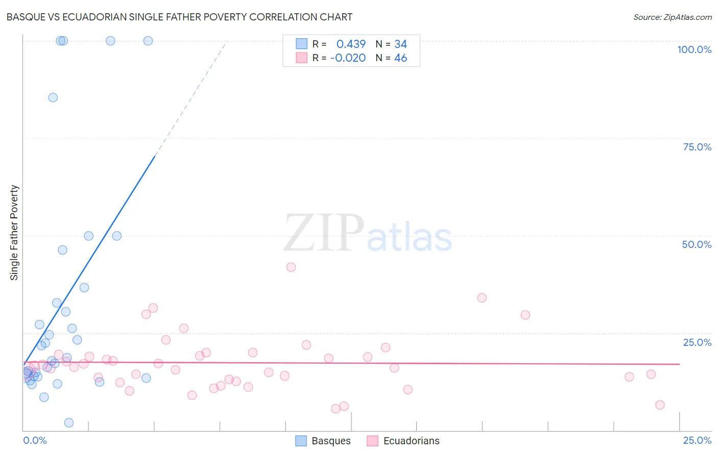 Basque vs Ecuadorian Single Father Poverty