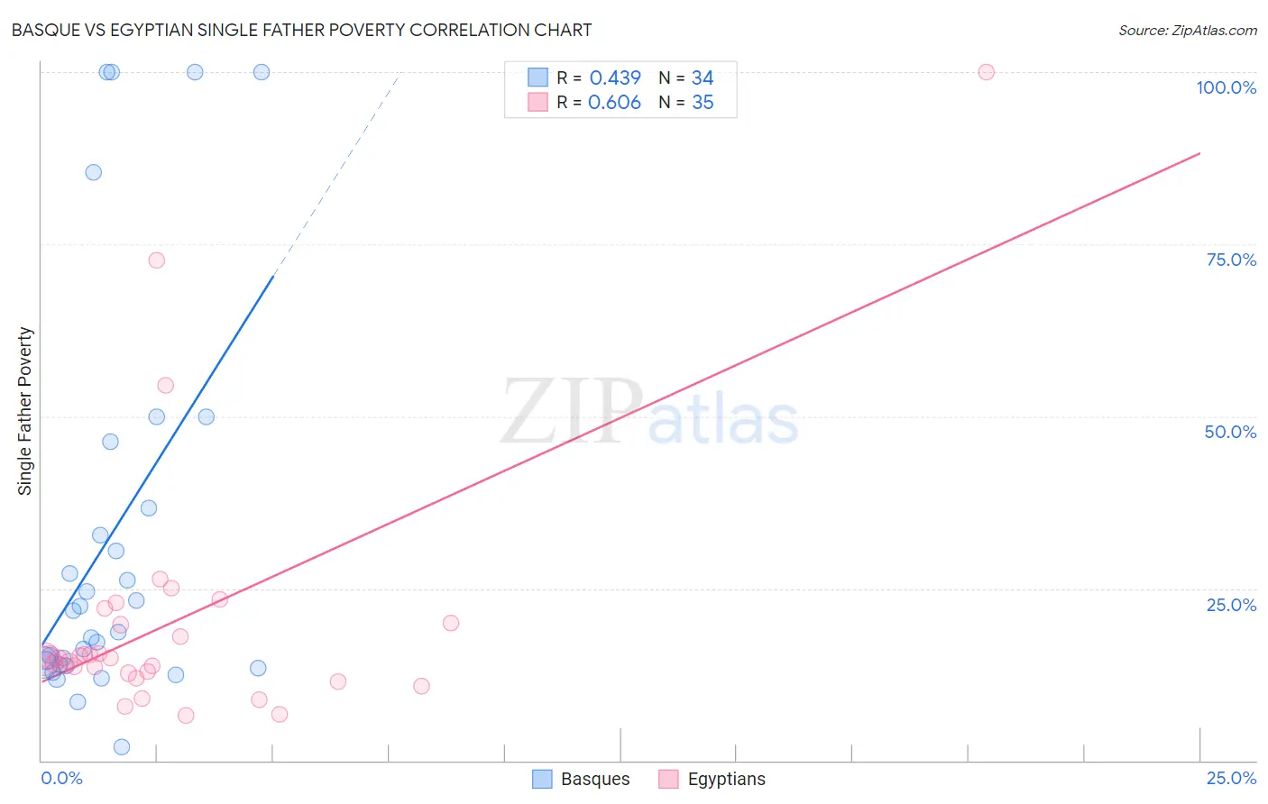 Basque vs Egyptian Single Father Poverty