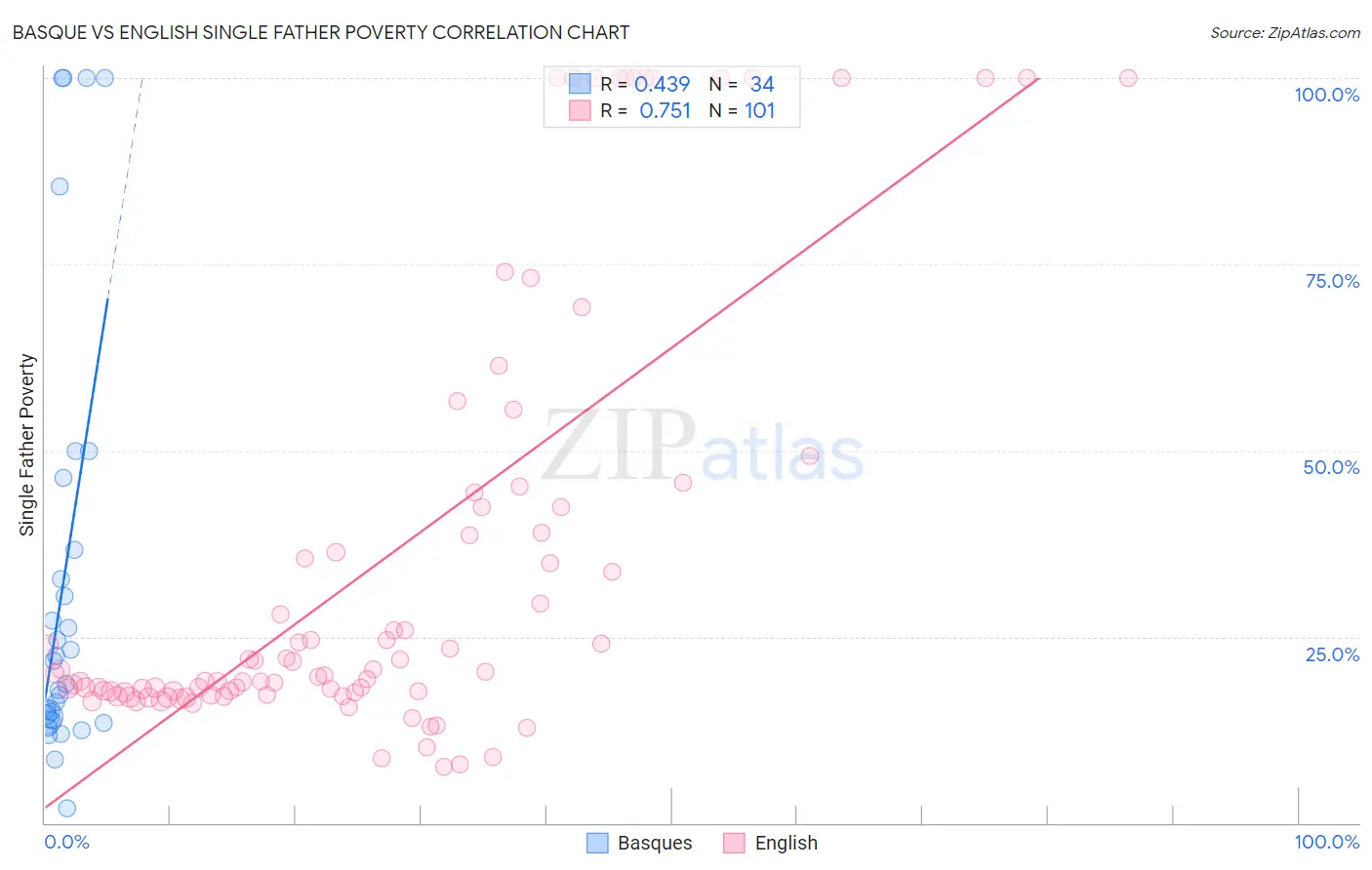Basque vs English Single Father Poverty