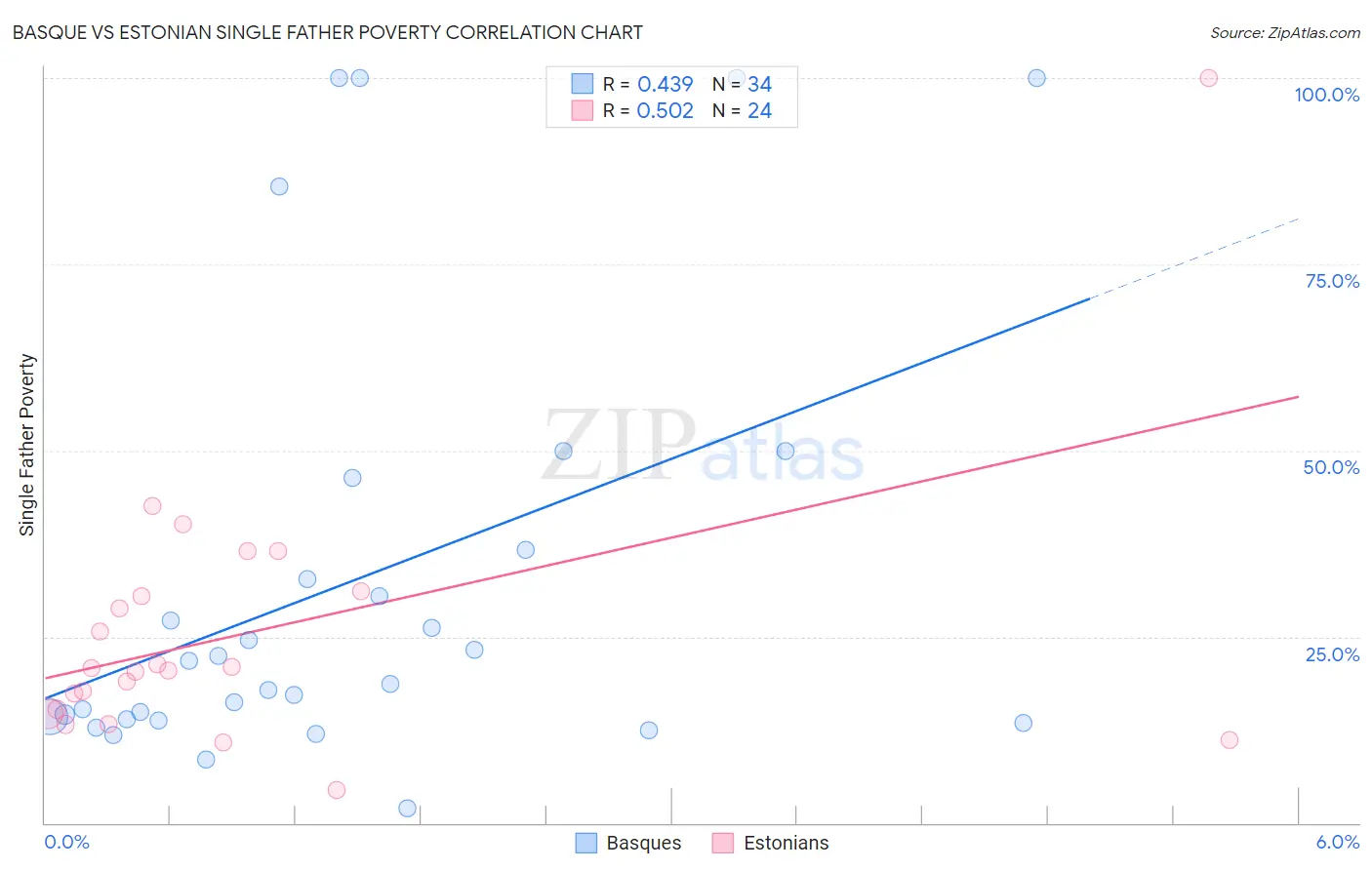 Basque vs Estonian Single Father Poverty