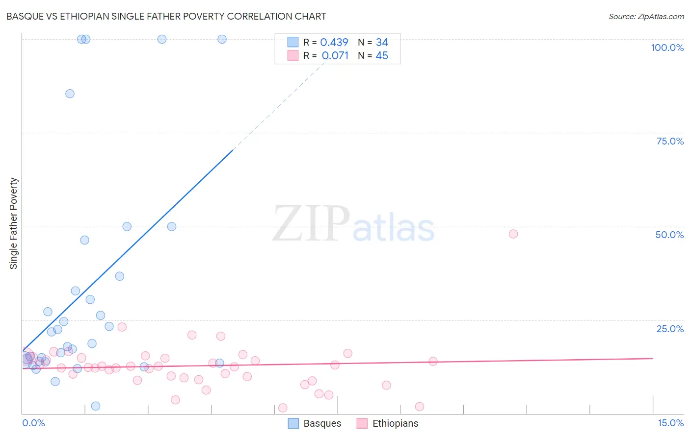 Basque vs Ethiopian Single Father Poverty