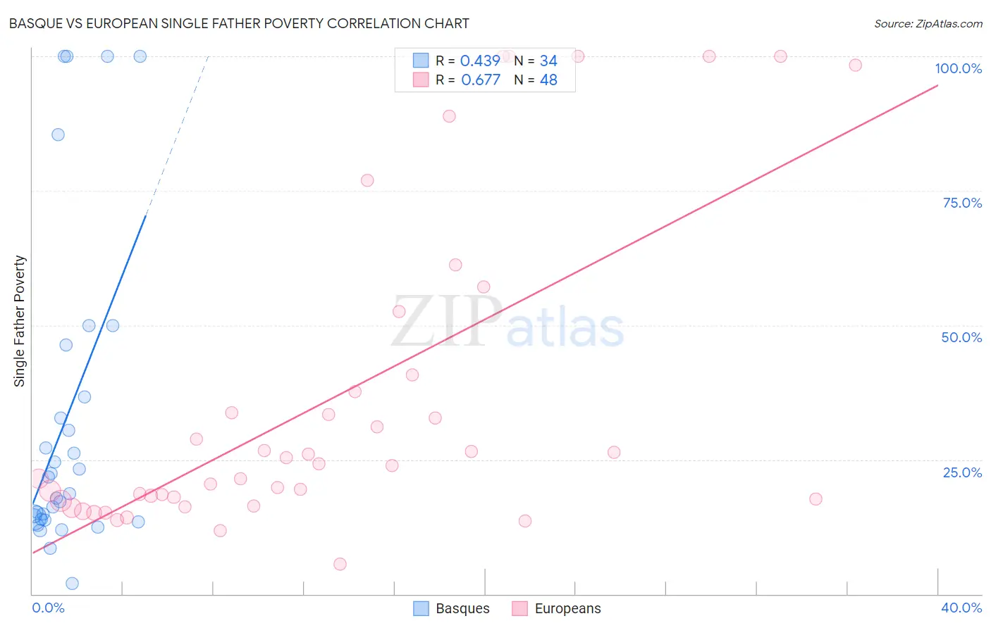 Basque vs European Single Father Poverty