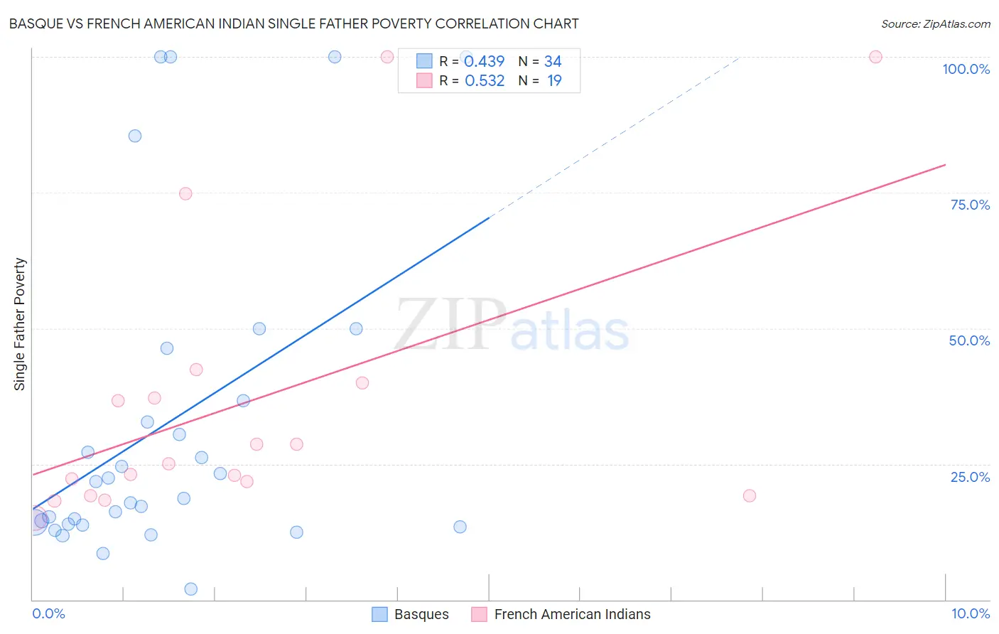 Basque vs French American Indian Single Father Poverty