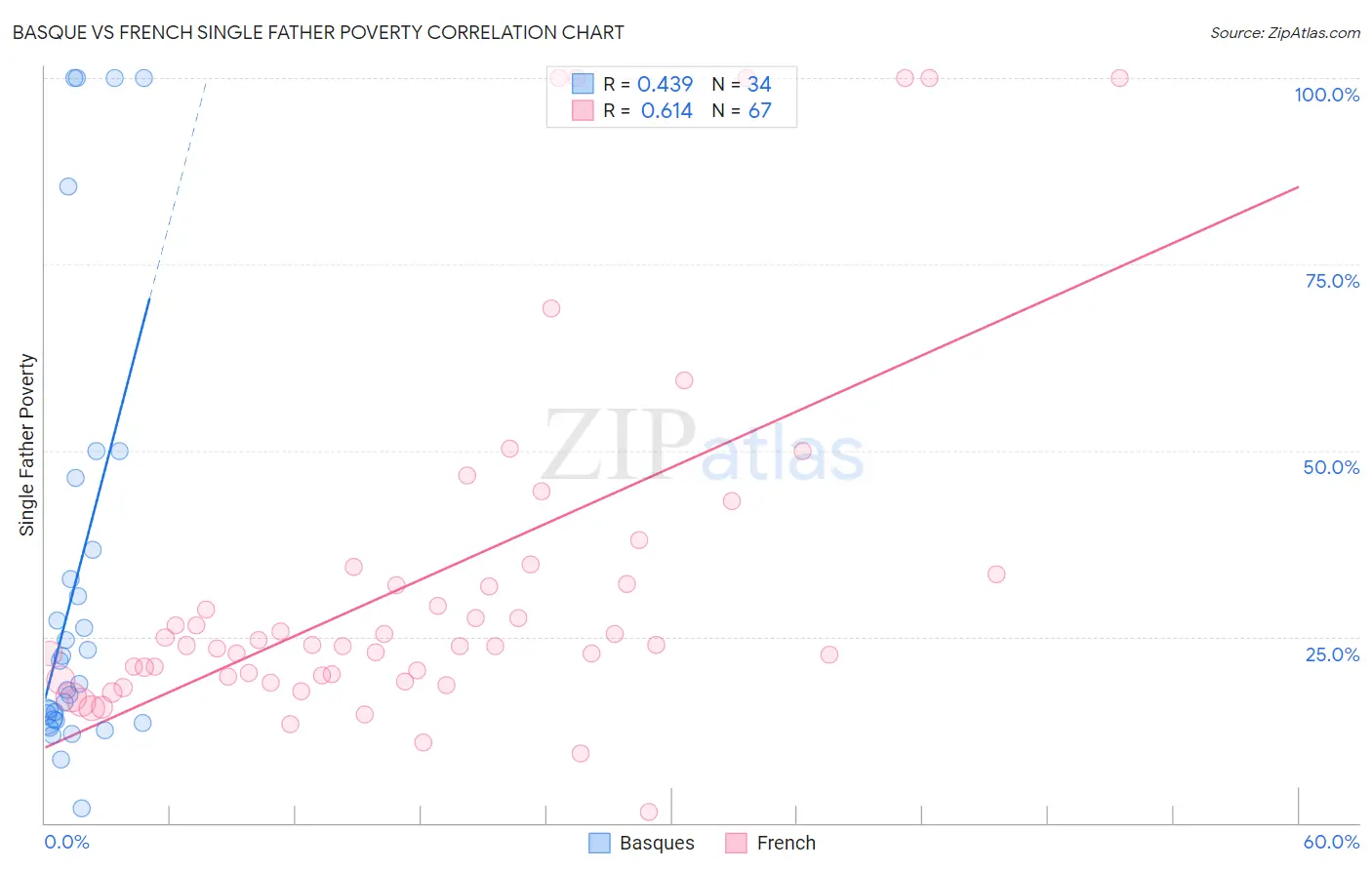 Basque vs French Single Father Poverty