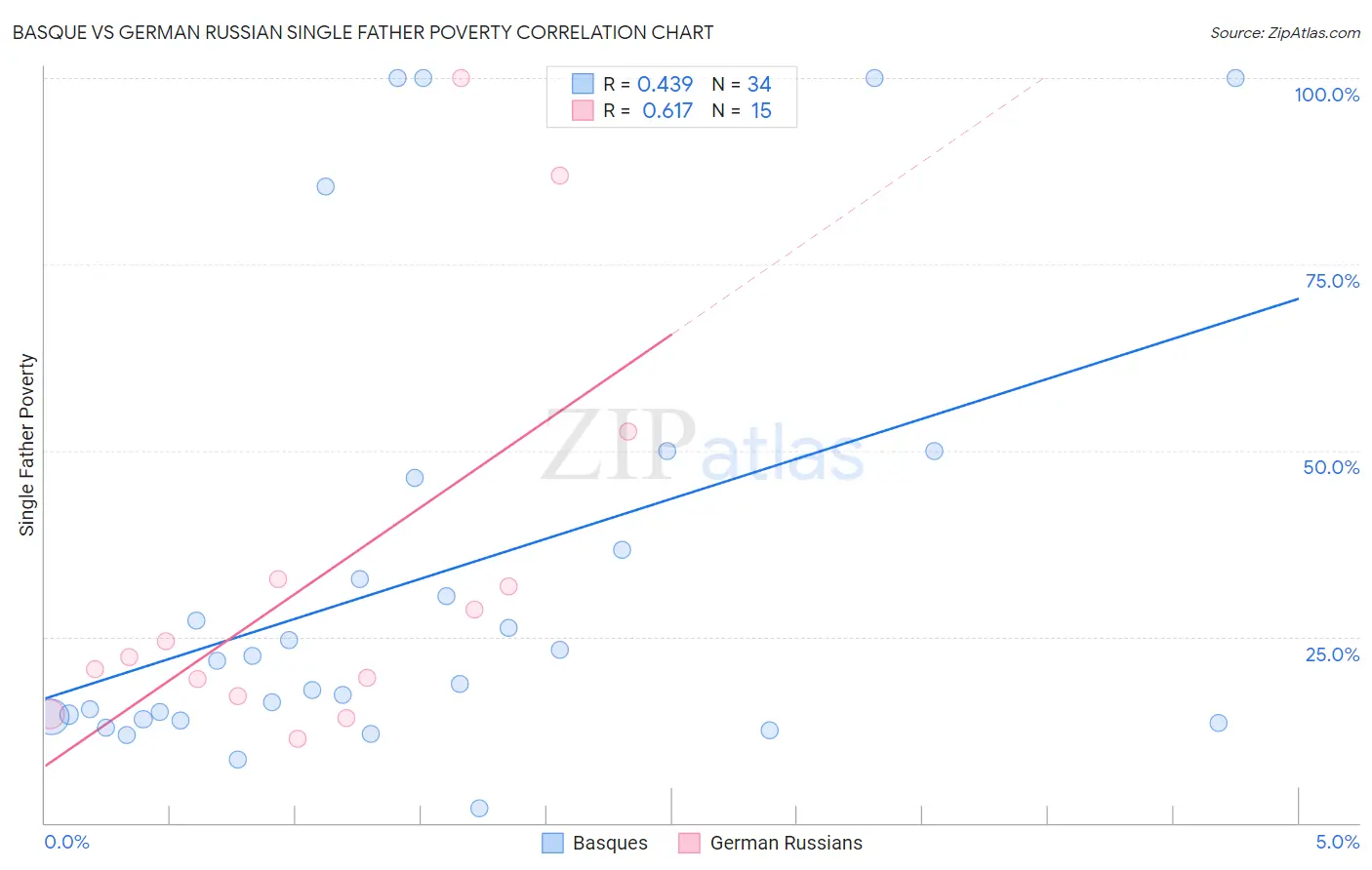 Basque vs German Russian Single Father Poverty