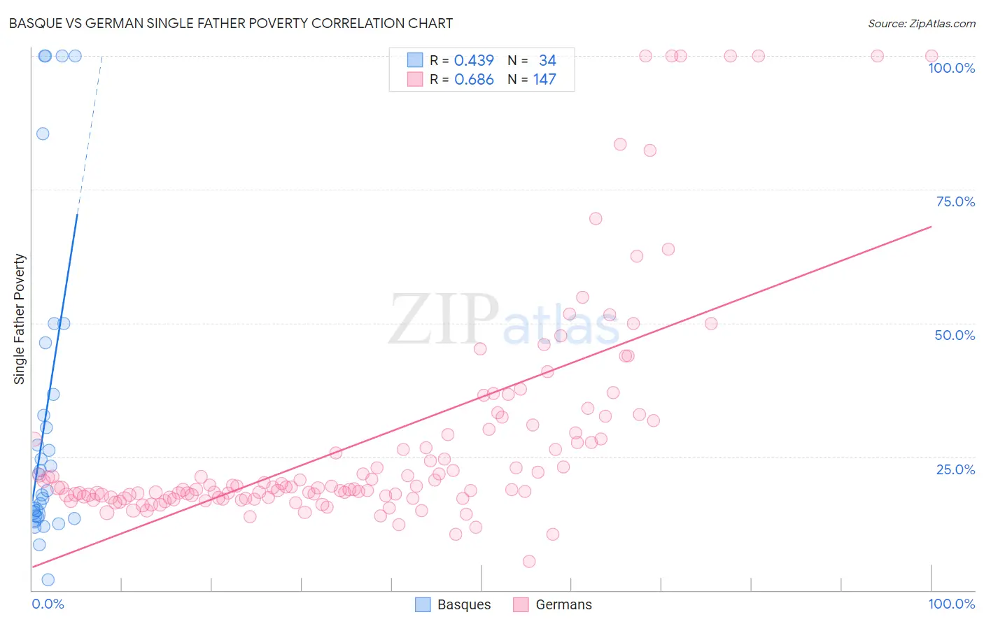Basque vs German Single Father Poverty