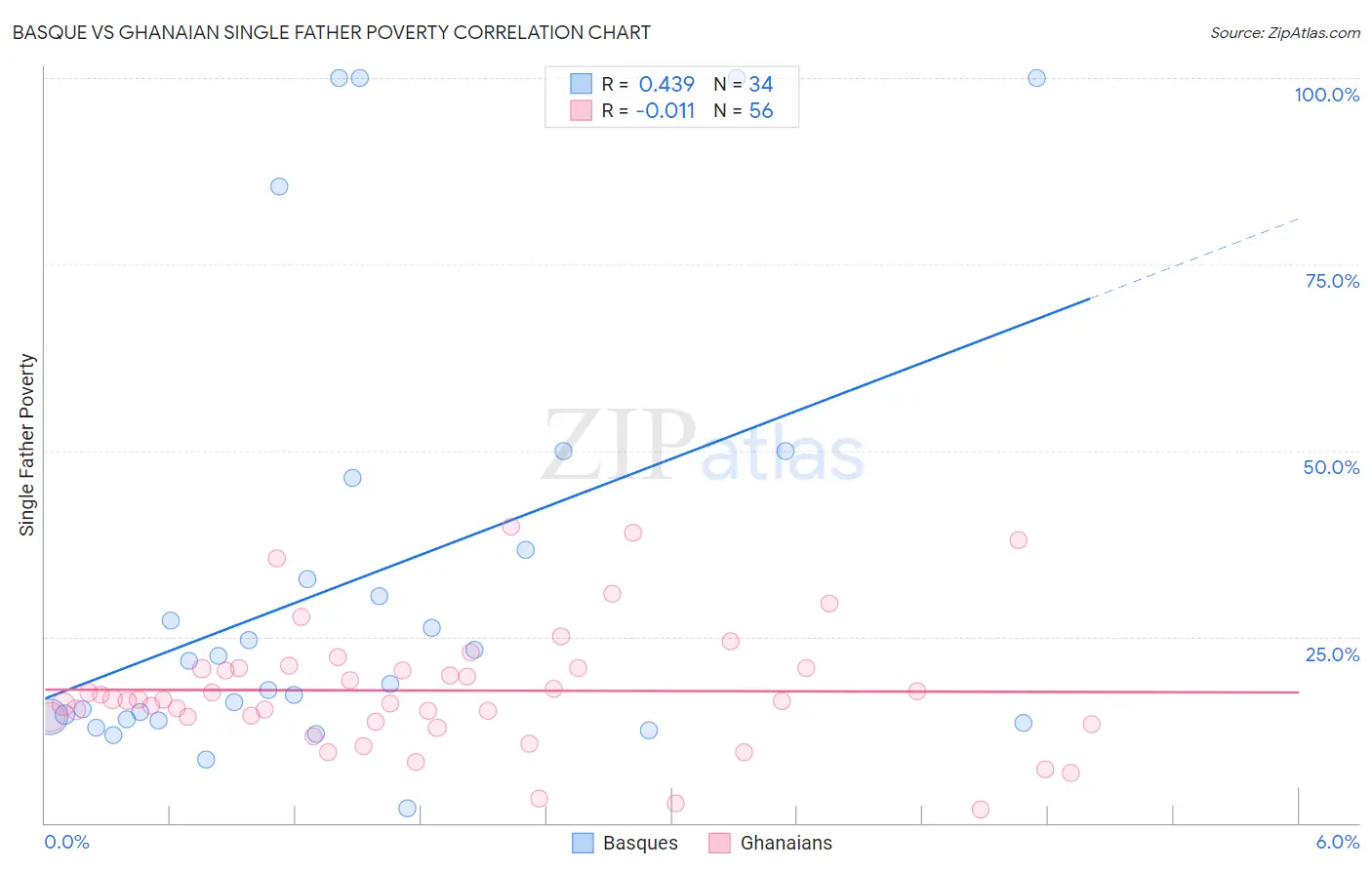 Basque vs Ghanaian Single Father Poverty
