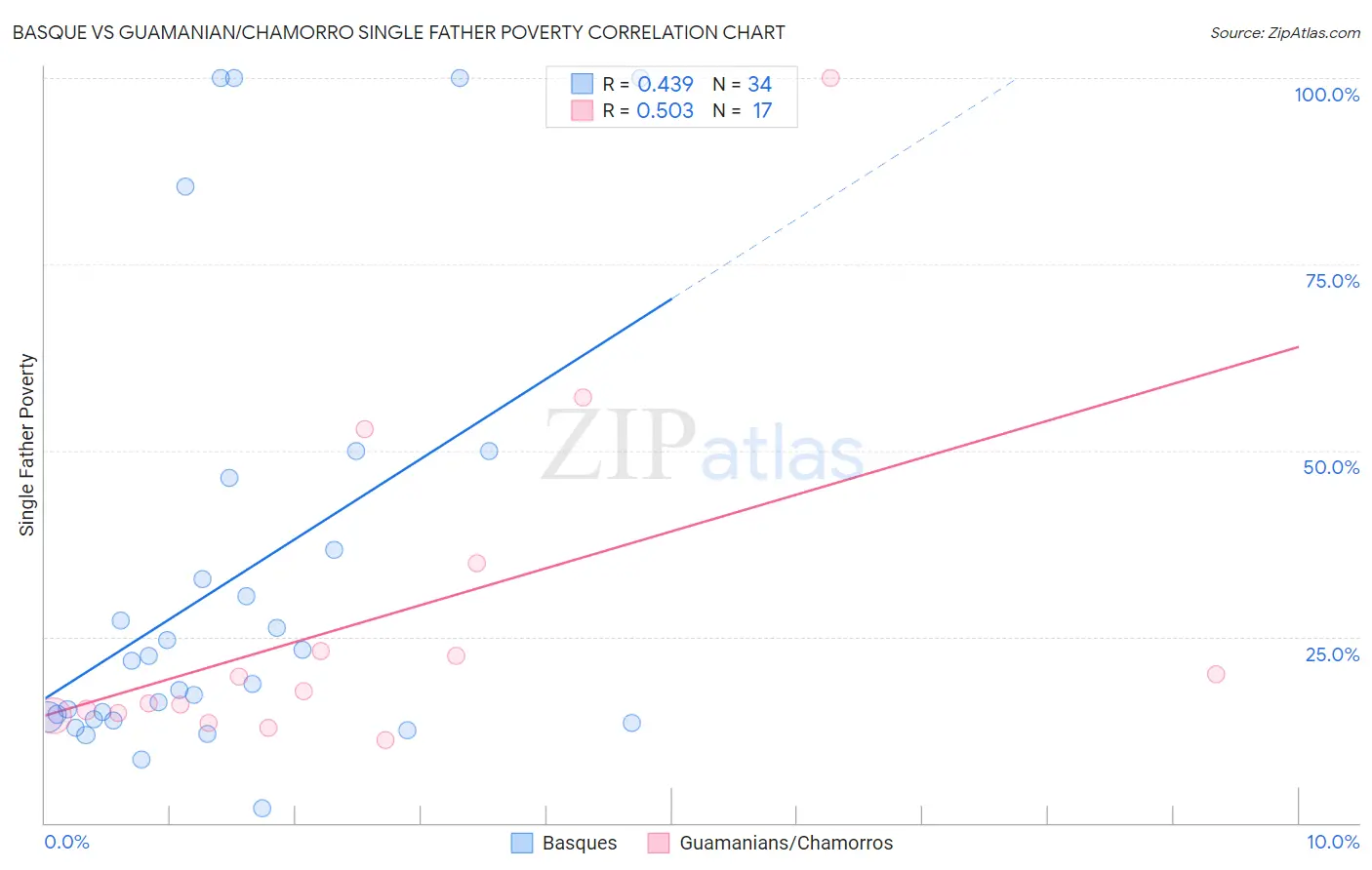 Basque vs Guamanian/Chamorro Single Father Poverty